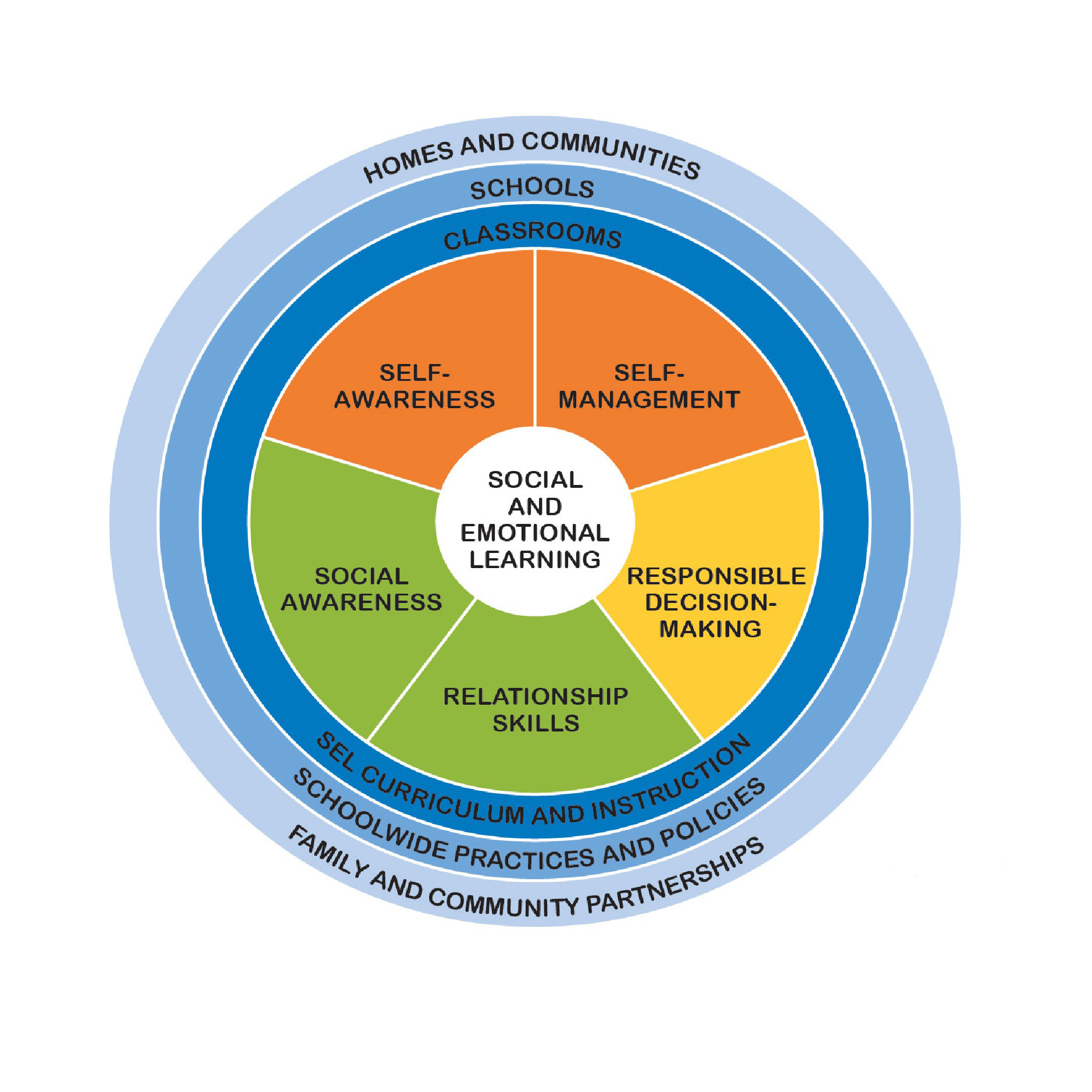 Official Social and emotional learning (SEL) cycle showing the five competencies and school, family and community contexts